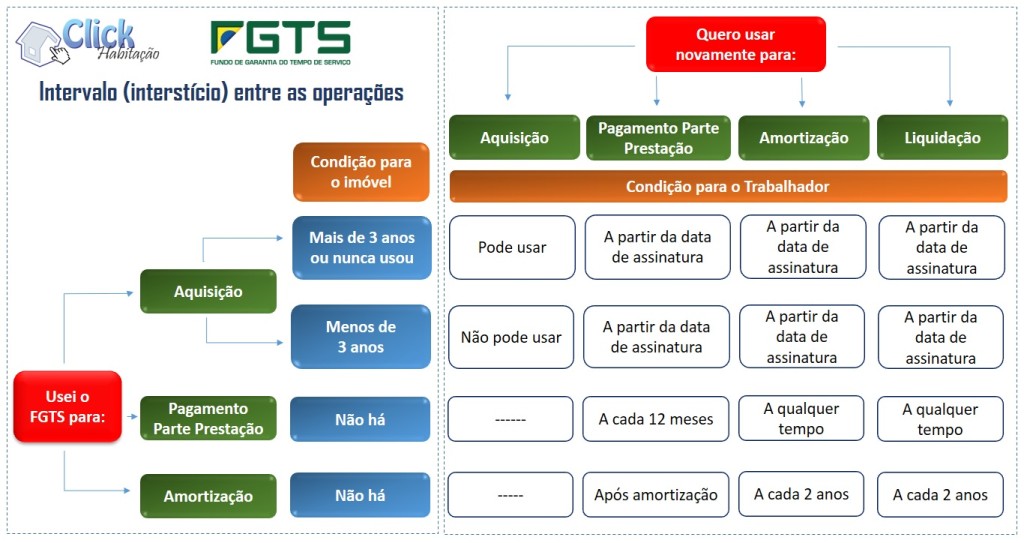 Quantas Vezes Posso Usar O FGTS No Financiamento 