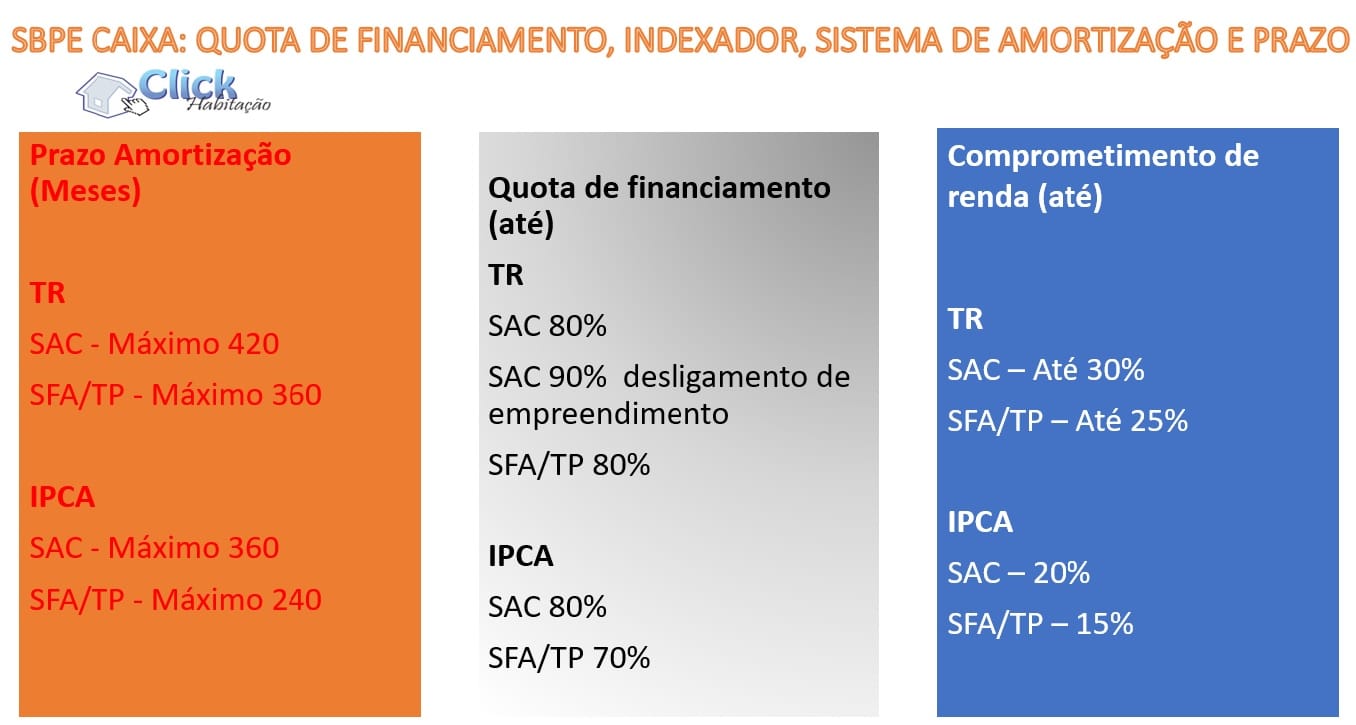 sbpe caixa condições de financiamento imobiliário