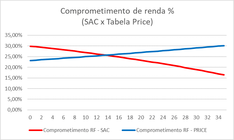 CrÃ©dito imobiliÃ¡rio e os Ã­ndices de preÃ§o - Comprometimento de renda