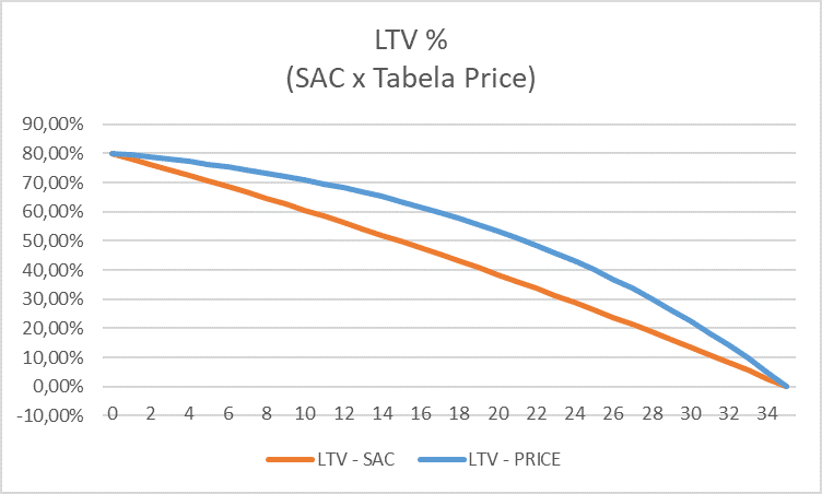 CrÃ©dito imobiliÃ¡rio e os Ã­ndices de preÃ§o - LTV