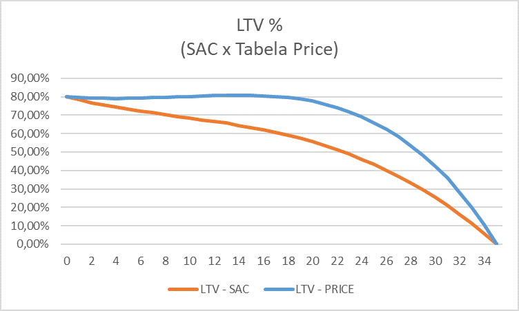 LTV - SAC X Tabela Price