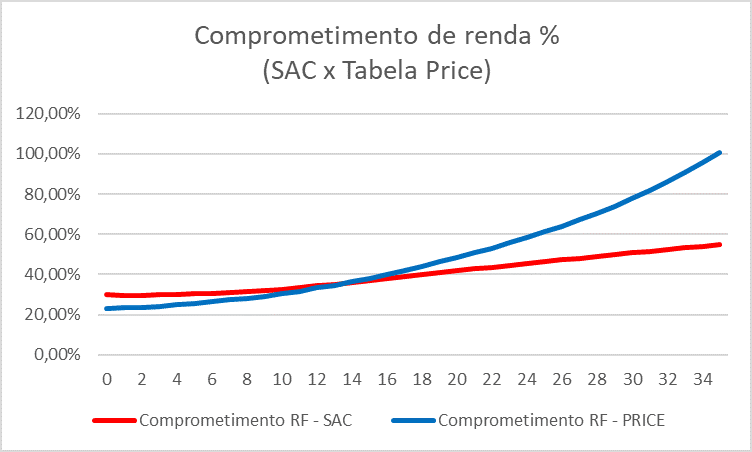 Comprometimento de renda % - SAC x Tabela Price