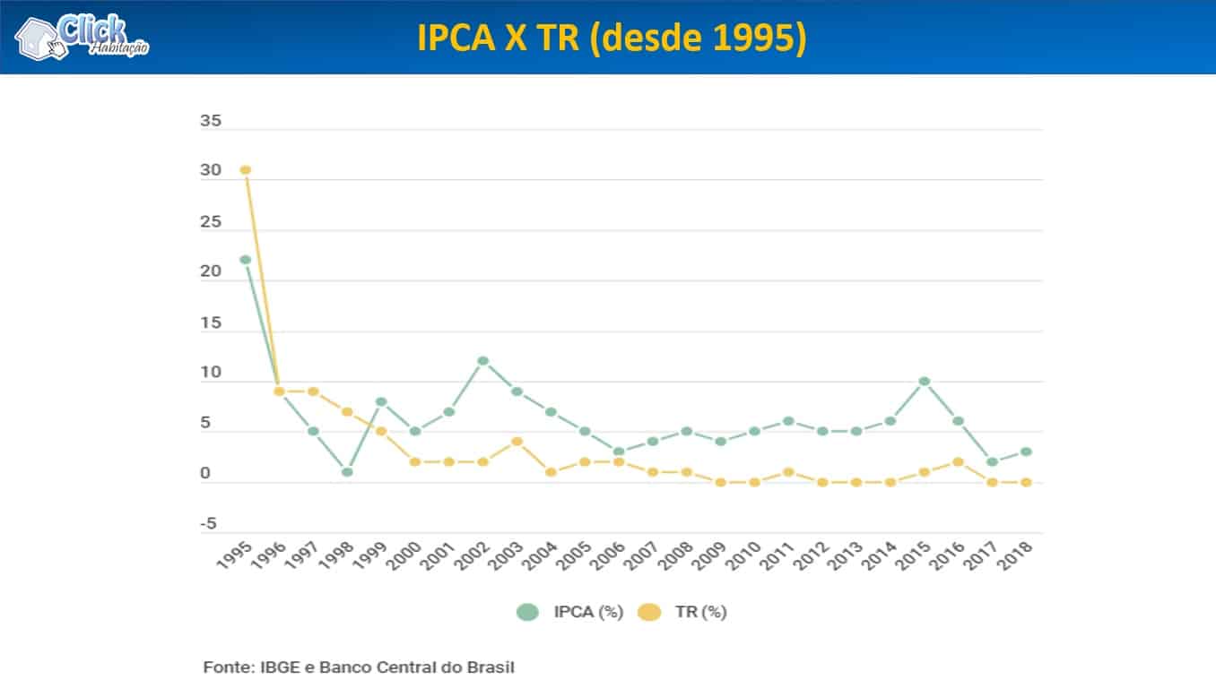 IPCA x TR desde 1995