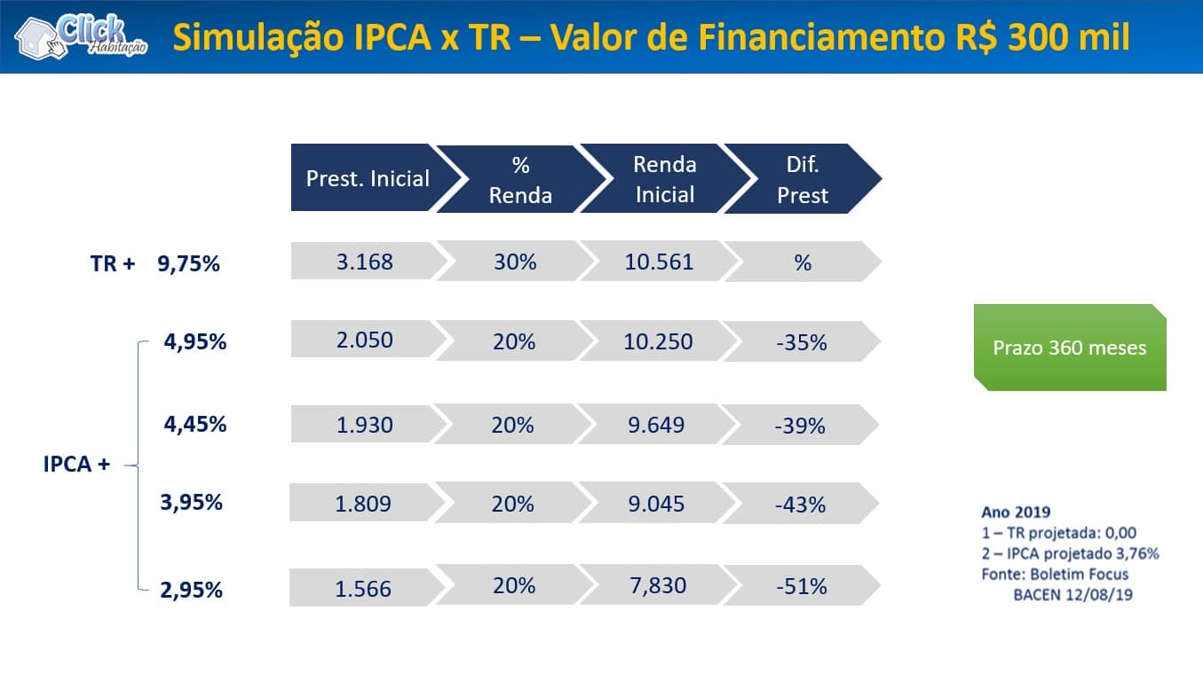 Crédito imobiliário e índices de preço - Simulação TR x IPCA -
